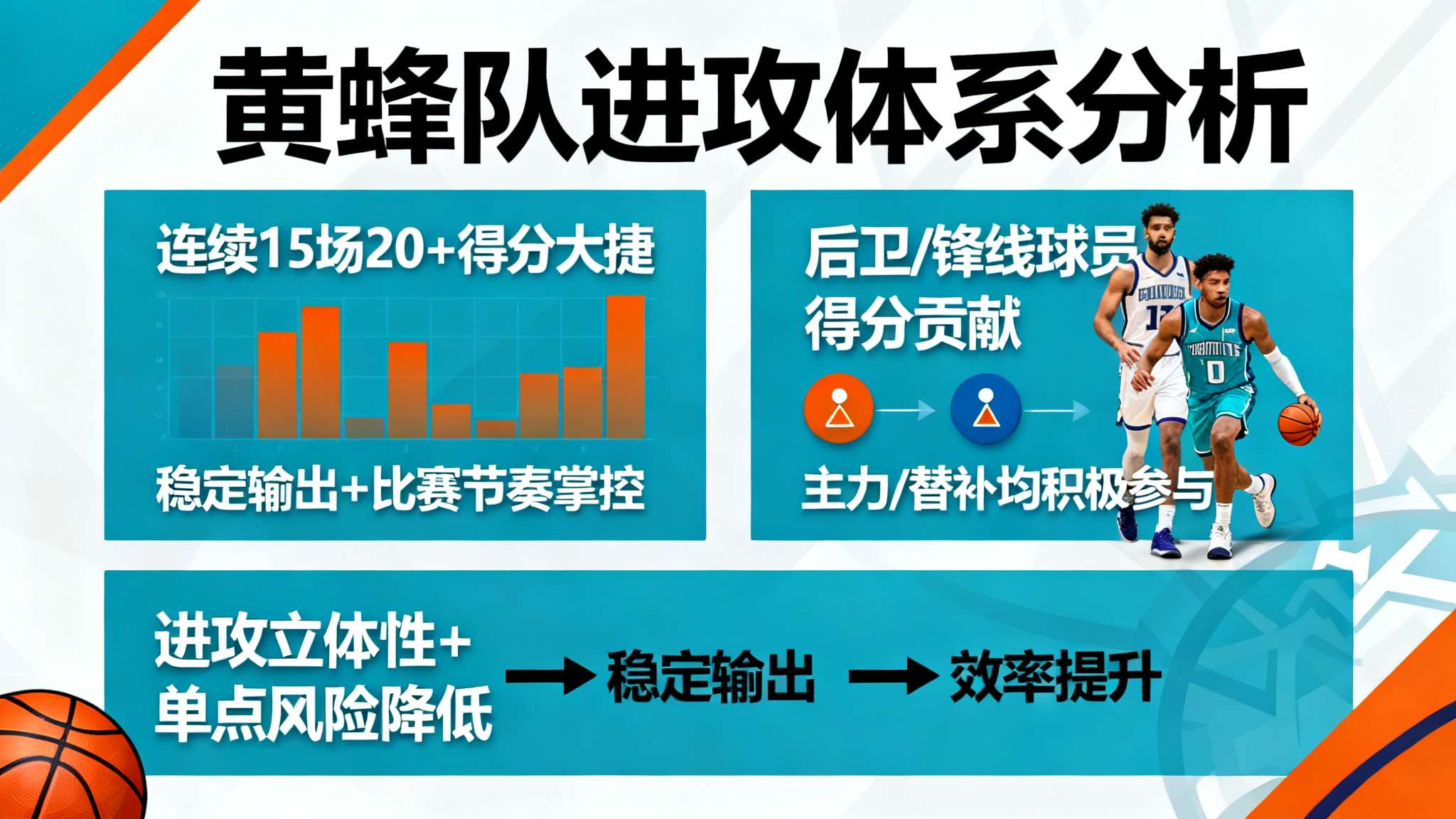 *连续取得多达15个20分以上的大捷，意味着黄蜂不仅具备稳定输出，更能持续掌控比